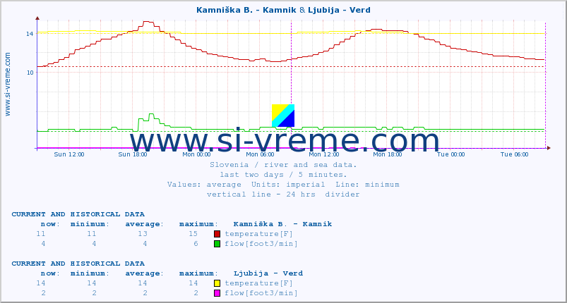  :: Kamniška B. - Kamnik & Ljubija - Verd :: temperature | flow | height :: last two days / 5 minutes.