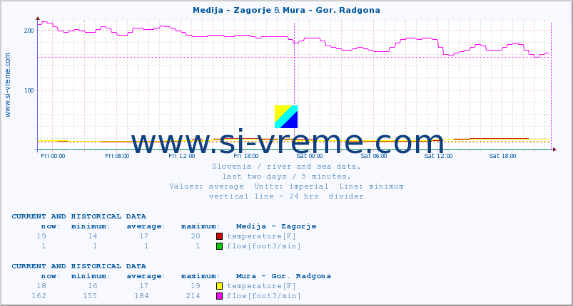  :: Medija - Zagorje & Mura - Gor. Radgona :: temperature | flow | height :: last two days / 5 minutes.