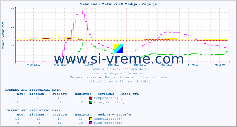  :: Sevnična - Metni vrh & Medija - Zagorje :: temperature | flow | height :: last two days / 5 minutes.