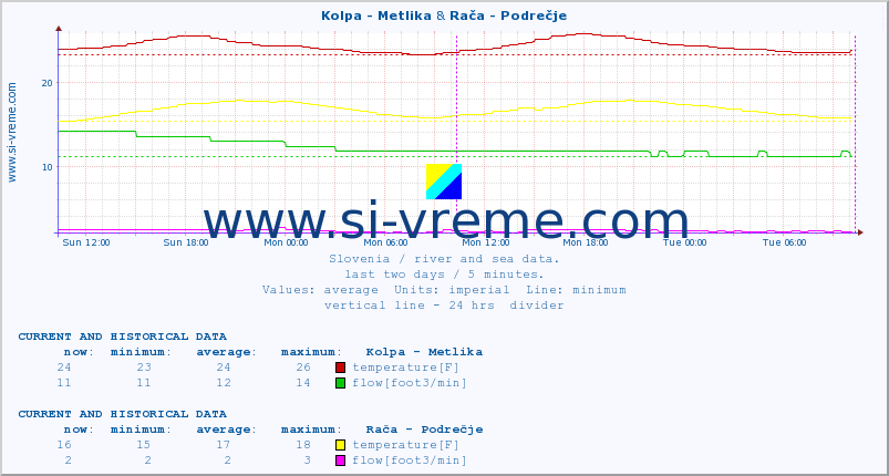  :: Kolpa - Metlika & Rača - Podrečje :: temperature | flow | height :: last two days / 5 minutes.