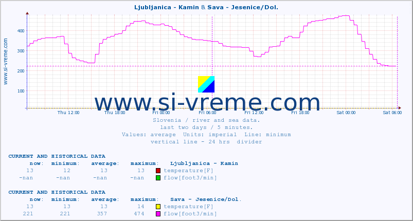  :: Ljubljanica - Kamin & Sava - Jesenice/Dol. :: temperature | flow | height :: last two days / 5 minutes.