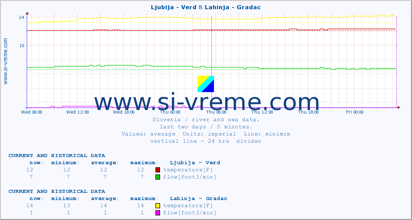  :: Ljubija - Verd & Lahinja - Gradac :: temperature | flow | height :: last two days / 5 minutes.