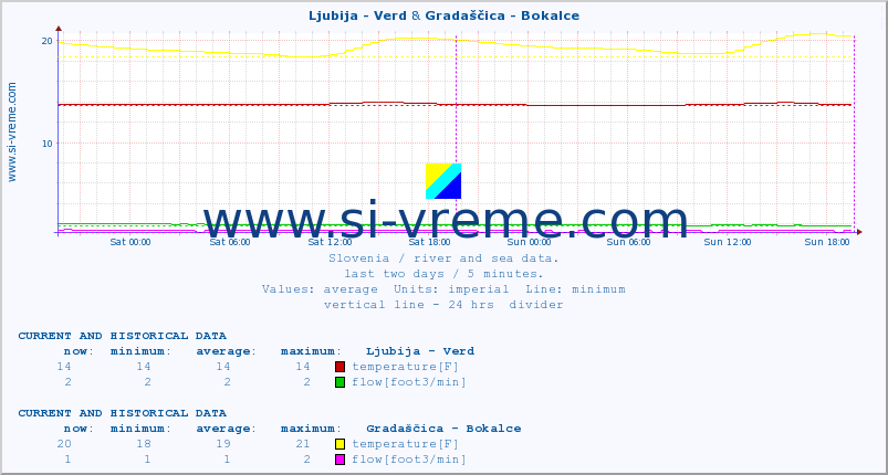  :: Ljubija - Verd & Gradaščica - Bokalce :: temperature | flow | height :: last two days / 5 minutes.