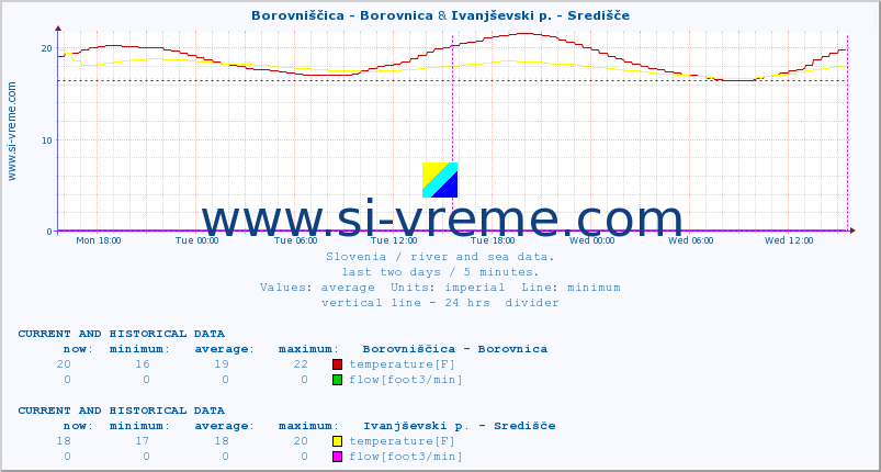  :: Borovniščica - Borovnica & Ivanjševski p. - Središče :: temperature | flow | height :: last two days / 5 minutes.