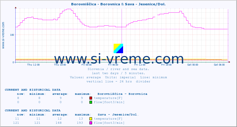  :: Borovniščica - Borovnica & Sava - Jesenice/Dol. :: temperature | flow | height :: last two days / 5 minutes.