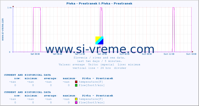  :: Pivka - Prestranek & Pivka - Prestranek :: temperature | flow | height :: last two days / 5 minutes.