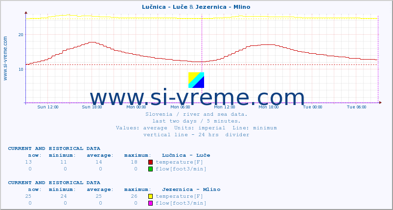  :: Lučnica - Luče & Jezernica - Mlino :: temperature | flow | height :: last two days / 5 minutes.