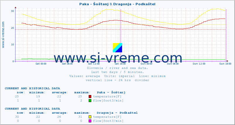  :: Paka - Šoštanj & Dragonja - Podkaštel :: temperature | flow | height :: last two days / 5 minutes.