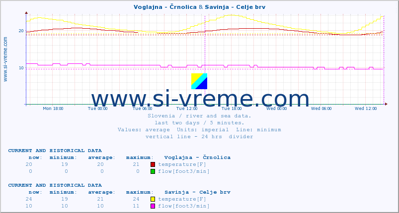  :: Voglajna - Črnolica & Savinja - Celje brv :: temperature | flow | height :: last two days / 5 minutes.