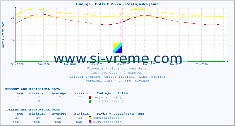  :: Hudinja - Polže & Pivka - Postojnska jama :: temperature | flow | height :: last two days / 5 minutes.