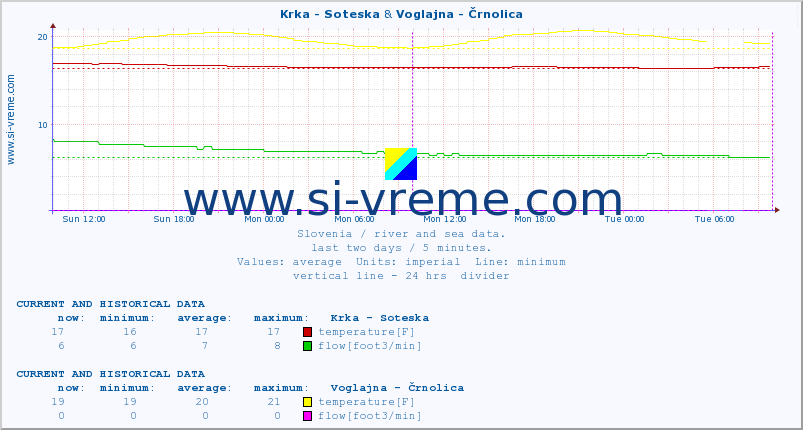  :: Krka - Soteska & Voglajna - Črnolica :: temperature | flow | height :: last two days / 5 minutes.