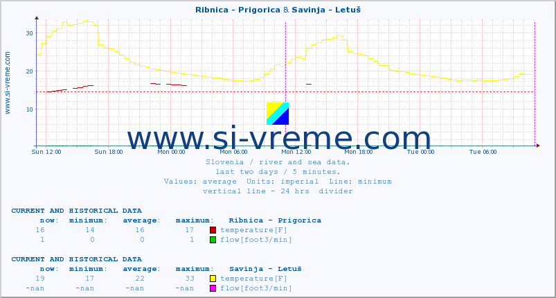  :: Ribnica - Prigorica & Savinja - Letuš :: temperature | flow | height :: last two days / 5 minutes.