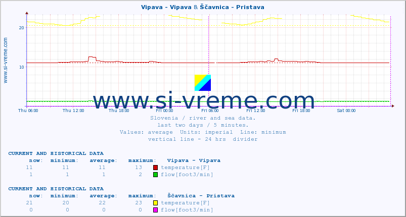  :: Vipava - Vipava & Ščavnica - Pristava :: temperature | flow | height :: last two days / 5 minutes.