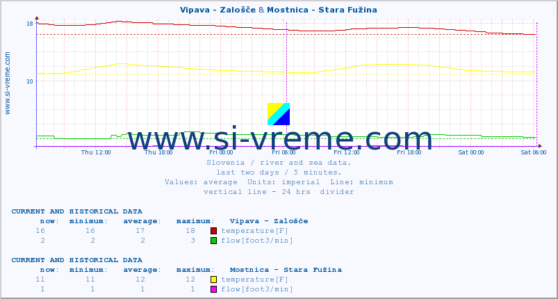  :: Vipava - Zalošče & Mostnica - Stara Fužina :: temperature | flow | height :: last two days / 5 minutes.