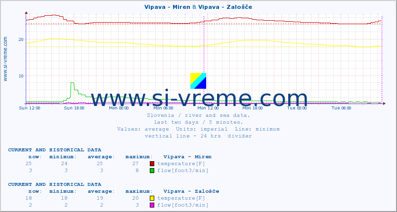  :: Vipava - Miren & Vipava - Zalošče :: temperature | flow | height :: last two days / 5 minutes.