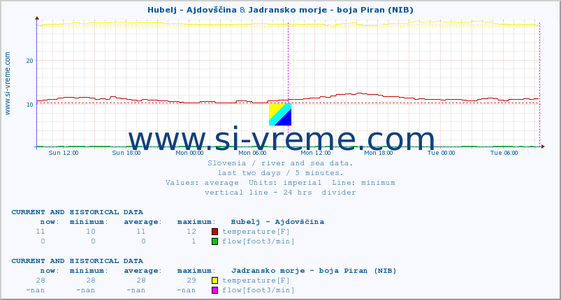  :: Hubelj - Ajdovščina & Jadransko morje - boja Piran (NIB) :: temperature | flow | height :: last two days / 5 minutes.