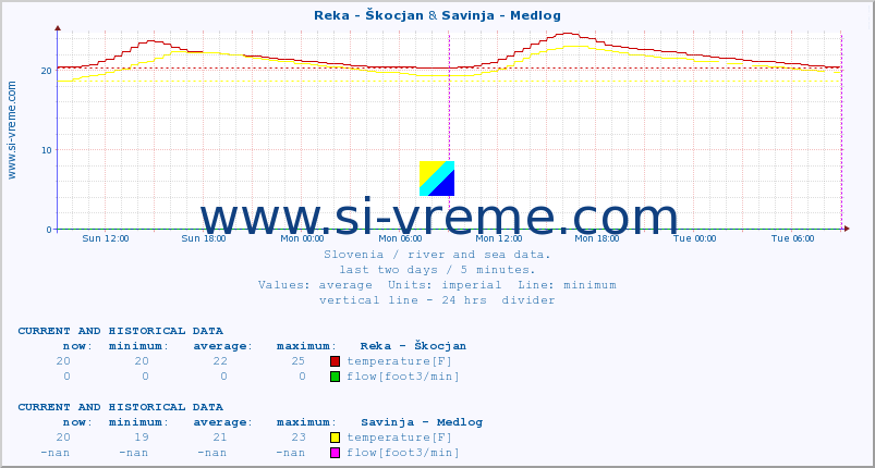  :: Reka - Škocjan & Savinja - Medlog :: temperature | flow | height :: last two days / 5 minutes.