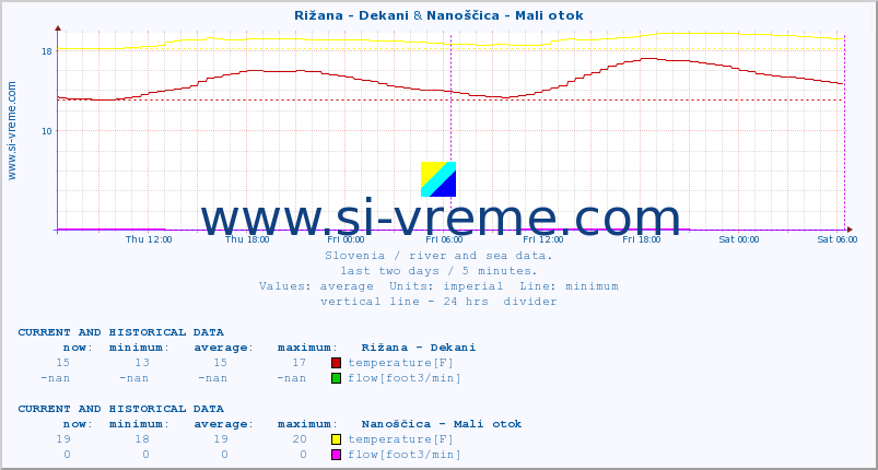  :: Rižana - Dekani & Nanoščica - Mali otok :: temperature | flow | height :: last two days / 5 minutes.