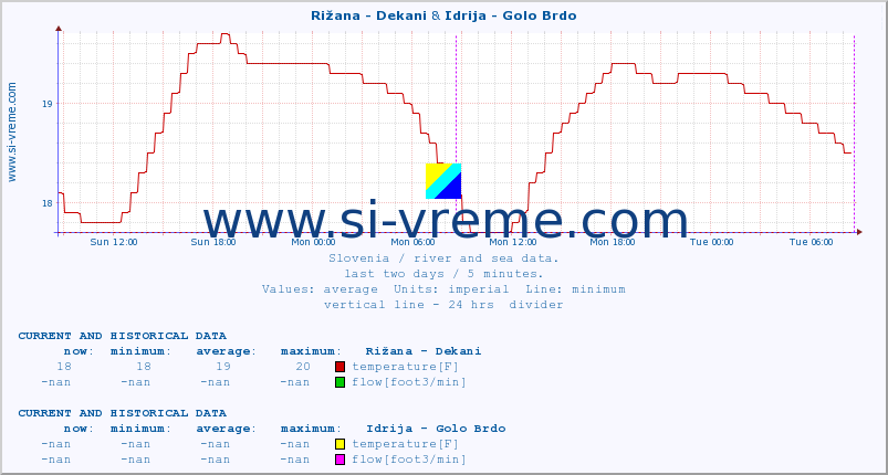  :: Rižana - Dekani & Idrija - Golo Brdo :: temperature | flow | height :: last two days / 5 minutes.