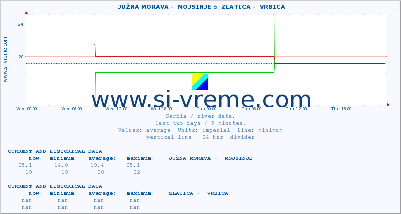  ::  JUŽNA MORAVA -  MOJSINJE &  ZLATICA -  VRBICA :: height |  |  :: last two days / 5 minutes.