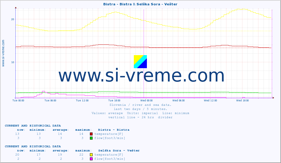  :: Bistra - Bistra & Selška Sora - Vešter :: temperature | flow | height :: last two days / 5 minutes.