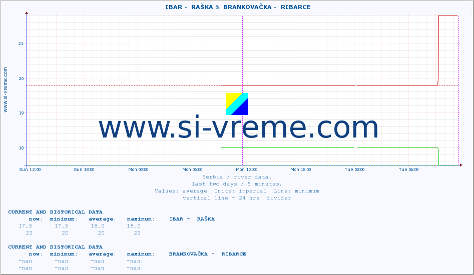  ::  IBAR -  RAŠKA &  BRANKOVAČKA -  RIBARCE :: height |  |  :: last two days / 5 minutes.