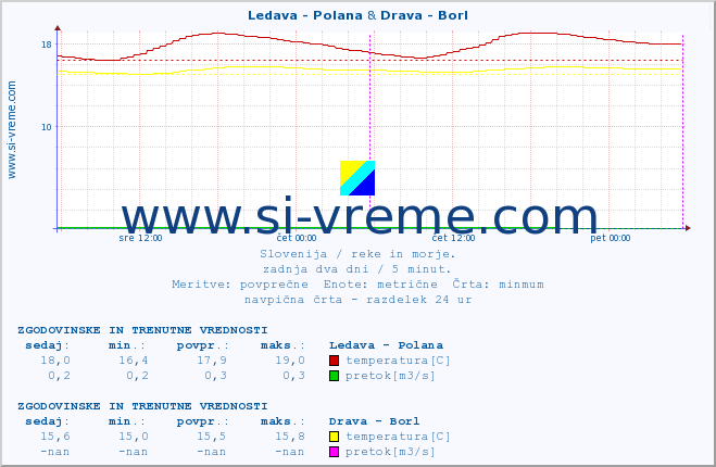 POVPREČJE :: Ledava - Polana & Drava - Borl :: temperatura | pretok | višina :: zadnja dva dni / 5 minut.