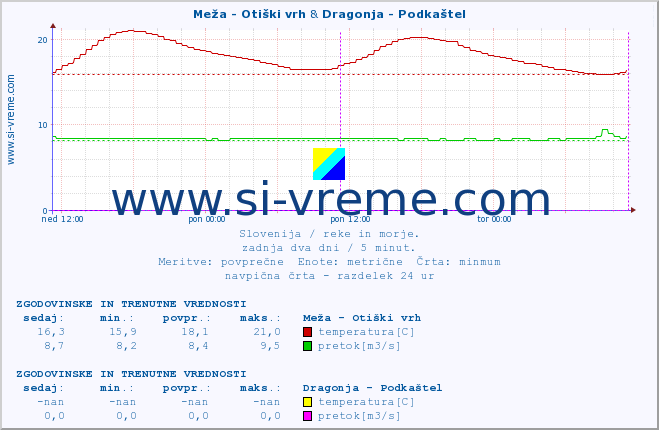 POVPREČJE :: Meža - Otiški vrh & Dragonja - Podkaštel :: temperatura | pretok | višina :: zadnja dva dni / 5 minut.