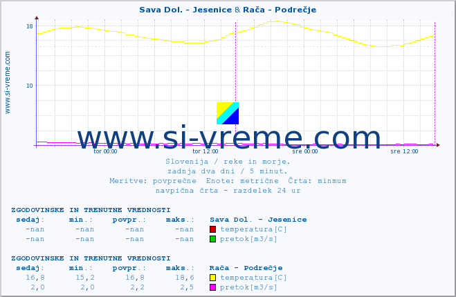 POVPREČJE :: Sava Dol. - Jesenice & Rača - Podrečje :: temperatura | pretok | višina :: zadnja dva dni / 5 minut.