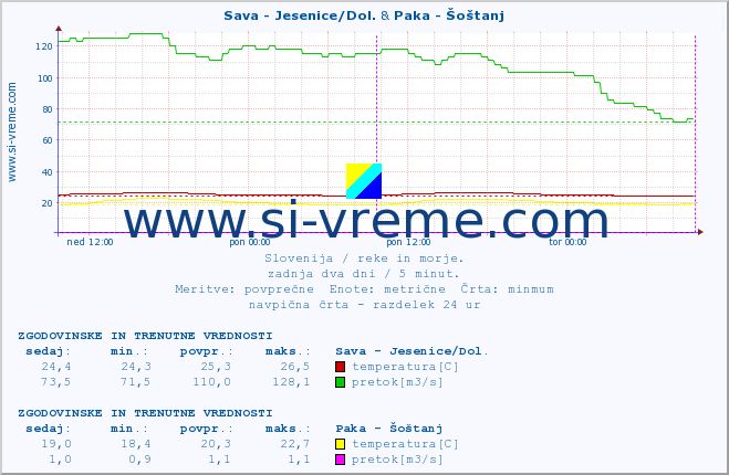 POVPREČJE :: Sava - Jesenice/Dol. & Paka - Šoštanj :: temperatura | pretok | višina :: zadnja dva dni / 5 minut.