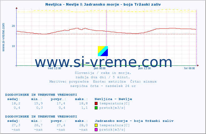 POVPREČJE :: Nevljica - Nevlje & Jadransko morje - boja Tržaski zaliv :: temperatura | pretok | višina :: zadnja dva dni / 5 minut.