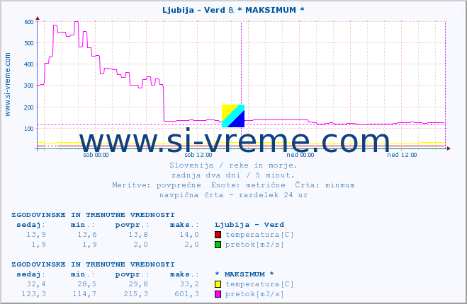 POVPREČJE :: Ljubija - Verd & * MAKSIMUM * :: temperatura | pretok | višina :: zadnja dva dni / 5 minut.