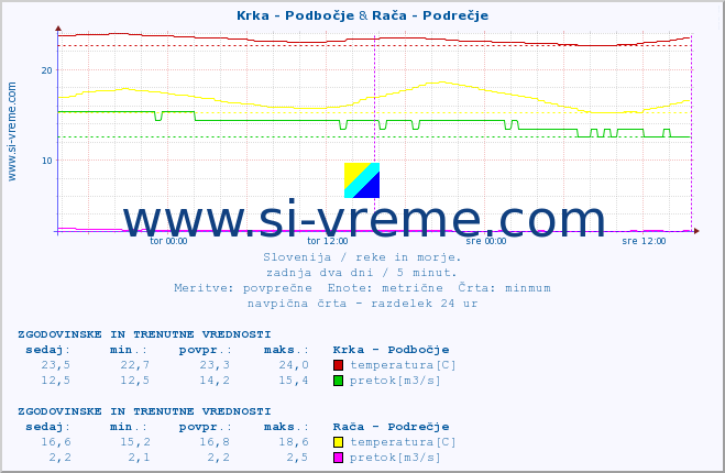 POVPREČJE :: Krka - Podbočje & Rača - Podrečje :: temperatura | pretok | višina :: zadnja dva dni / 5 minut.