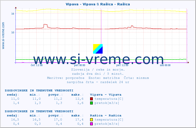 POVPREČJE :: Vipava - Vipava & Rašica - Rašica :: temperatura | pretok | višina :: zadnja dva dni / 5 minut.