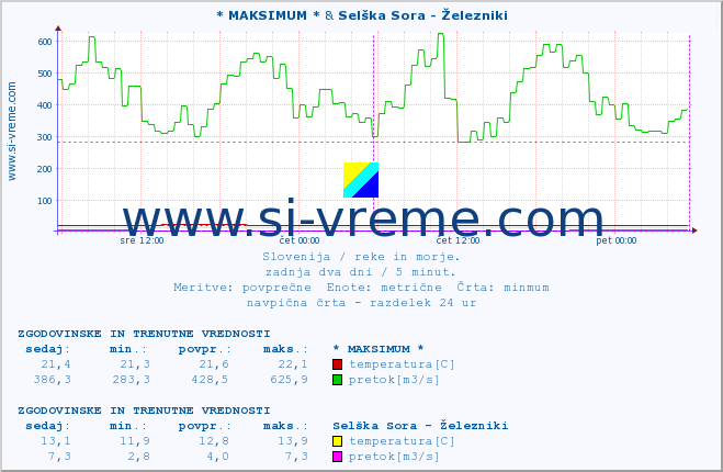 POVPREČJE :: * MAKSIMUM * & Selška Sora - Železniki :: temperatura | pretok | višina :: zadnja dva dni / 5 minut.