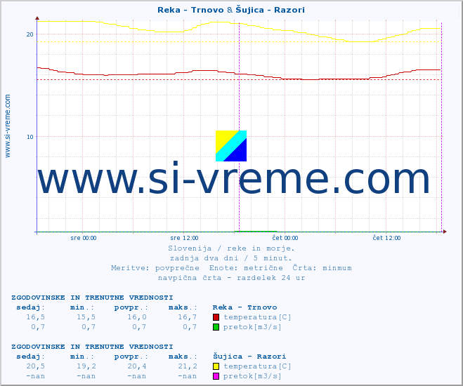 POVPREČJE :: Reka - Trnovo & Šujica - Razori :: temperatura | pretok | višina :: zadnja dva dni / 5 minut.