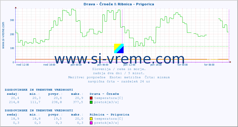 POVPREČJE :: Drava - Črneče & Ribnica - Prigorica :: temperatura | pretok | višina :: zadnja dva dni / 5 minut.