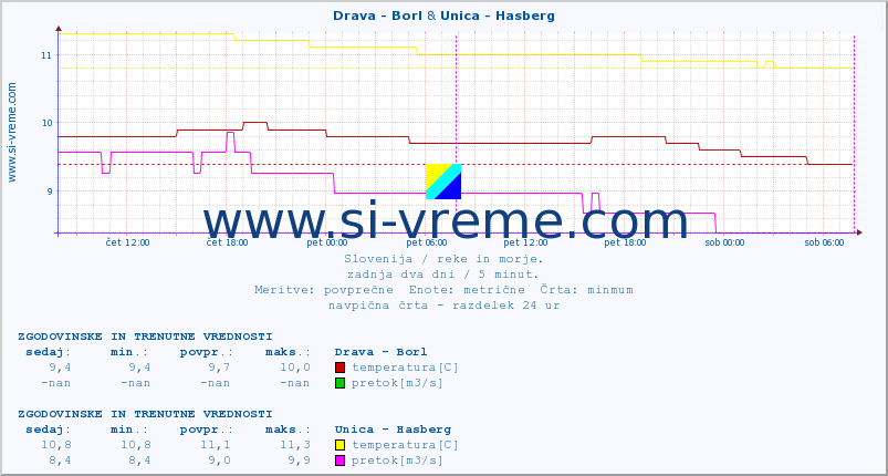 POVPREČJE :: Drava - Borl & Unica - Hasberg :: temperatura | pretok | višina :: zadnja dva dni / 5 minut.