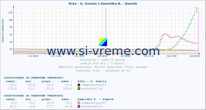 POVPREČJE :: Krka - G. Gomila & Kamniška B. - Kamnik :: temperatura | pretok | višina :: zadnja dva dni / 5 minut.