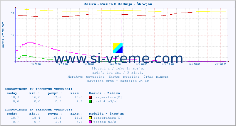 POVPREČJE :: Rašica - Rašica & Radulja - Škocjan :: temperatura | pretok | višina :: zadnja dva dni / 5 minut.