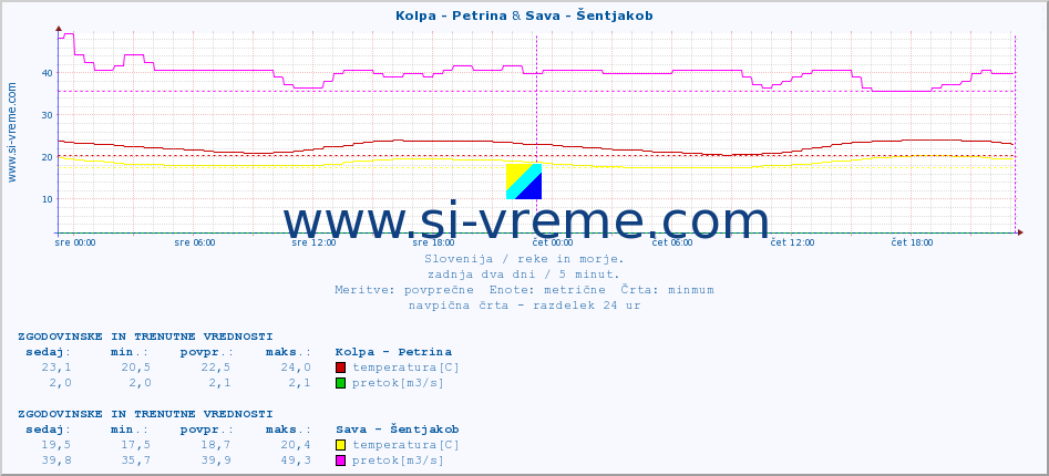 POVPREČJE :: Kolpa - Petrina & Sava - Šentjakob :: temperatura | pretok | višina :: zadnja dva dni / 5 minut.