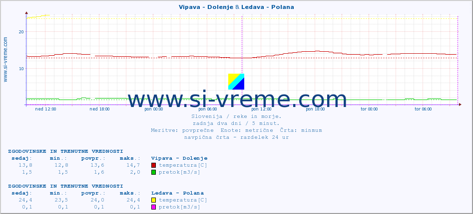 POVPREČJE :: Vipava - Dolenje & Ledava - Polana :: temperatura | pretok | višina :: zadnja dva dni / 5 minut.