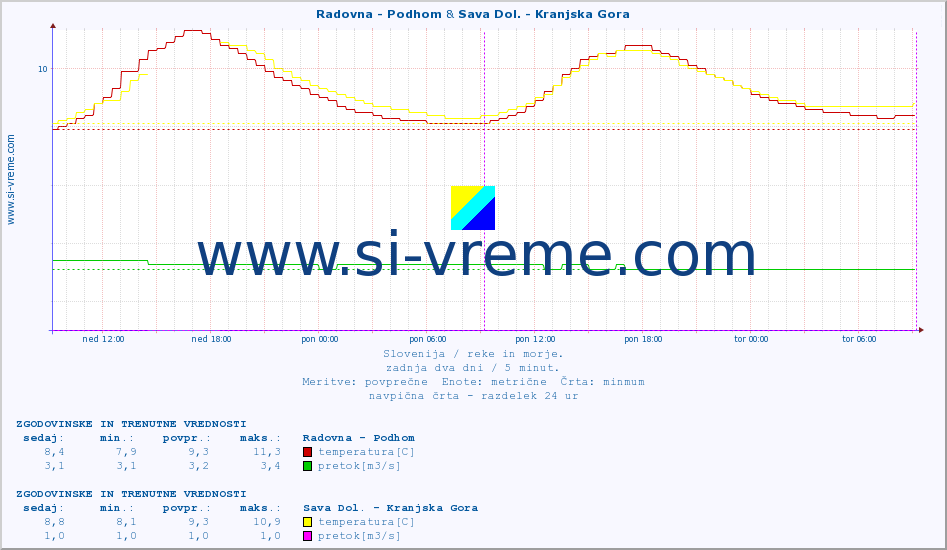 POVPREČJE :: Radovna - Podhom & Sava Dol. - Kranjska Gora :: temperatura | pretok | višina :: zadnja dva dni / 5 minut.