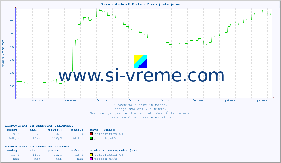 POVPREČJE :: Sava - Medno & Pivka - Postojnska jama :: temperatura | pretok | višina :: zadnja dva dni / 5 minut.