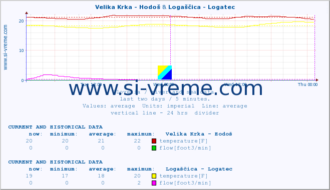  :: Velika Krka - Hodoš & Logaščica - Logatec :: temperature | flow | height :: last two days / 5 minutes.