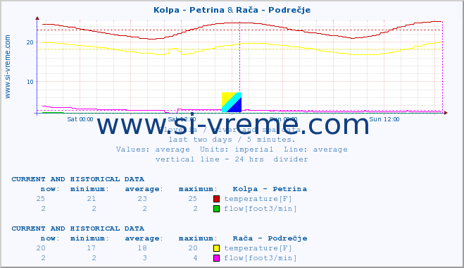  :: Kolpa - Petrina & Stržen - Gor. Jezero :: temperature | flow | height :: last two days / 5 minutes.