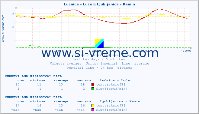  :: Lučnica - Luče & Ljubljanica - Kamin :: temperature | flow | height :: last two days / 5 minutes.