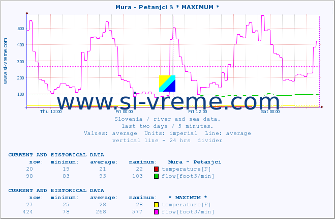  :: Mura - Petanjci & * MAXIMUM * :: temperature | flow | height :: last two days / 5 minutes.