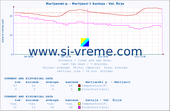  :: Martjanski p. - Martjanci & Savinja - Vel. Širje :: temperature | flow | height :: last two days / 5 minutes.