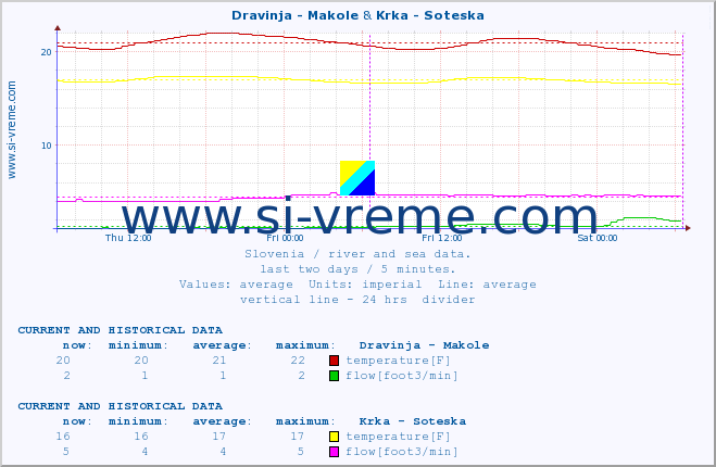  :: Dravinja - Makole & Krka - Soteska :: temperature | flow | height :: last two days / 5 minutes.